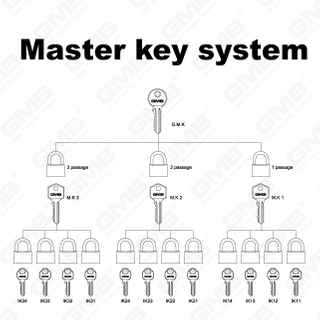 Hauptschlüsselsystem